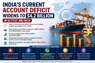 India’s Current Account Deficit Widens to $4.2 Billion in Q1 FY27: RBI Data